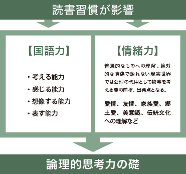 論理的思考力の礎